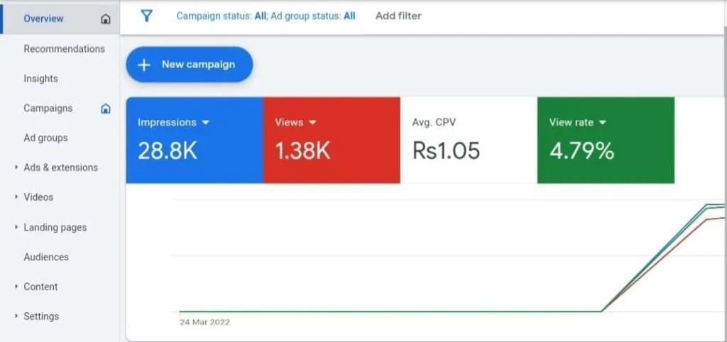 Promote Videos Through Google Ads Promote Videos Through Google Ads